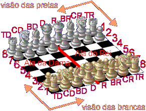 No jogo de xadrez, qual é a peça que anda em “L”? A) O cavalo. B) O rei. C)  O bispo. D) O peão. E) 